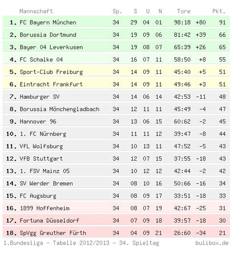 bundesliga resultate|bundesliga tabelle und ergebnisse heute.